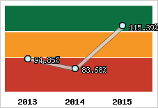  Evolution de l'activité