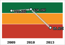  Evolution de l'activité