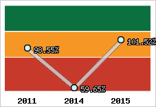  Evolution de l'activité