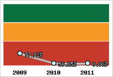  Evolution de l'activité