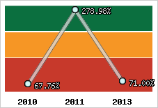  Evolution de l'activité