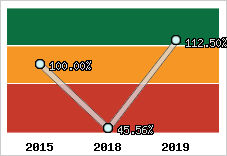  Evolution de l'activité