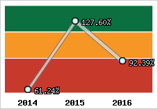  Evolution de l'activité