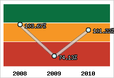  Evolution de l'activité
