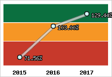  Evolution de l'activité