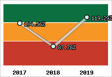  Evolution de l'activité