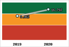 Capacité d'autofinancement
