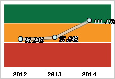  Evolution de l'activité