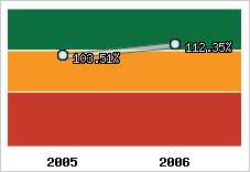  Evolution de l'activité