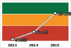  Evolution de l'activité