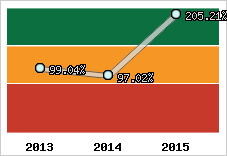  Evolution de l'activité