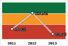  Evolution de l'activité