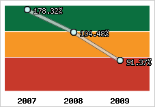 Evolution de l'activité