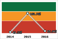  Evolution de l'activité