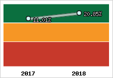 Rentabilité de l'exploitation