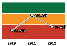  Evolution de l'activité