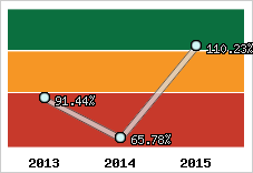  Evolution de l'activité