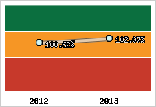  Evolution de l'activité