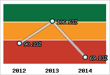  Evolution de l'activité