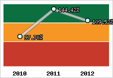  Evolution de l'activité