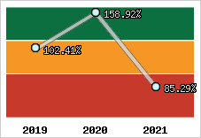  Evolution de l'activité