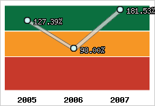  Evolution de l'activité