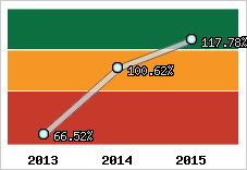  Evolution de l'activité