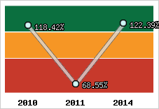  Evolution de l'activité