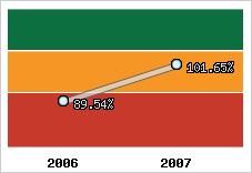  Evolution de l'activité