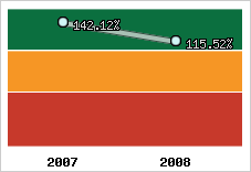  Evolution de l'activité