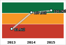  Evolution de l'activité