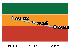  Evolution de l'activité