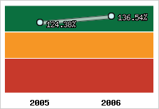  Evolution de l'activité