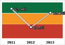  Evolution de l'activité