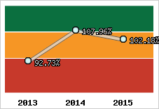  Evolution de l'activité