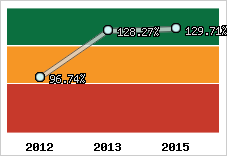  Evolution de l'activité