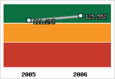  Evolution de l'activité