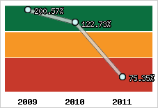  Evolution de l'activité