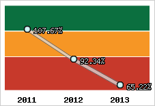  Evolution de l'activité