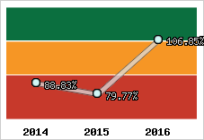  Evolution de l'activité