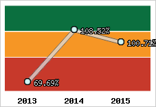  Evolution de l'activité