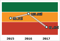  Evolution de l'activité