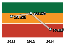  Evolution de l'activité