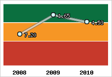 Capacité de remboursement