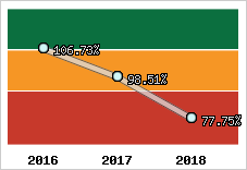  Evolution de l'activité