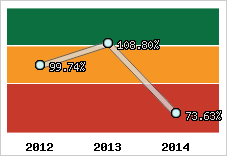 Evolution de l'activité