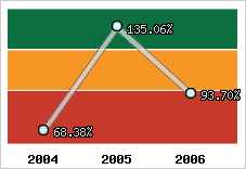  Evolution de l'activité