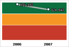  Evolution de l'activité