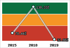  Evolution de l'activité