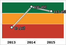  Evolution de l'activité